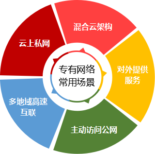 专有网络常用场景.png