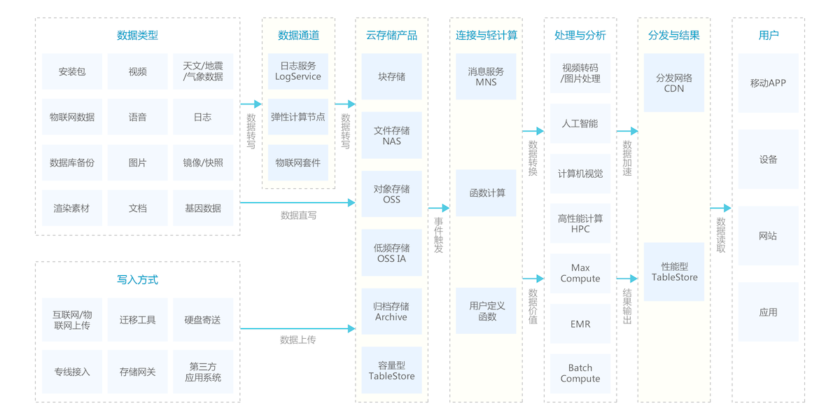 阿里云储存产品图片